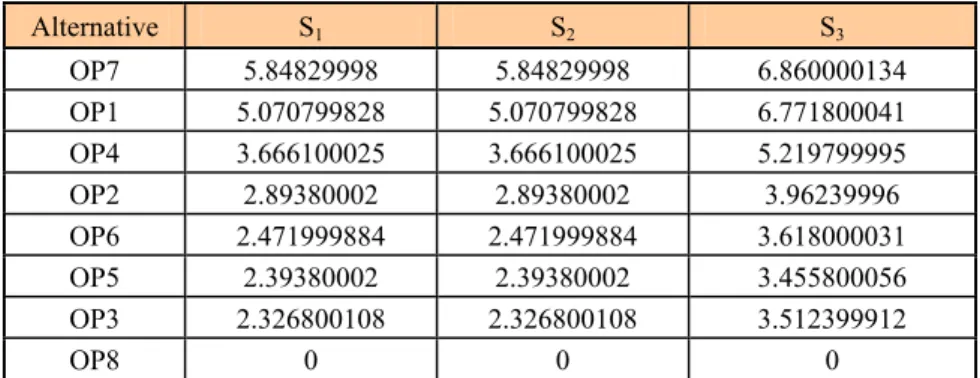 Table 6 – Values of alternatives according to situations S 1 , S 2 , and S 3 . 