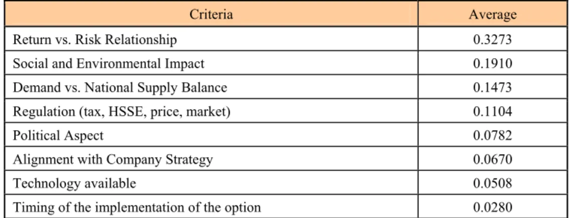 Table 2 – Average weights of criteria (Source: Gomes, Rangel &amp; Maranhão, 2009). 