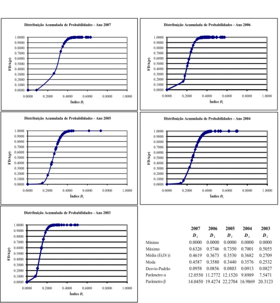 Figura 1 − Funções de Distribuição Acumulada dos Índices D i  (2003 a 2007). 