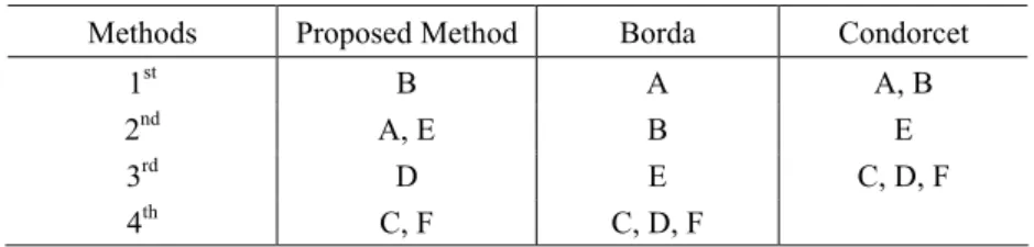 Table 7 – Comparison of the results from the proposed method and other methods. 