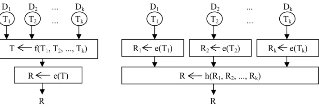 Fig. 1 – Ways of aggregating the individual perspectives (source: Dias &amp; Clímaco, 2005)