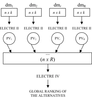 Fig. 2 – Multicriteria group decision model aggregating decision-makers’ evaluations of  the alternatives