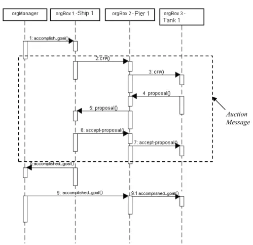 Figure 4 – Sequence diagram showing exchanged messages between OrgManager and OrgBoxes