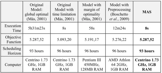 Table 2 presents a comparison of results for scenario 1 with three ships. The MAS model  stands out from the others because it was able to find the global optimal solution in 8 seconds  of processing, while the original model taken 5h31m23s running in the 