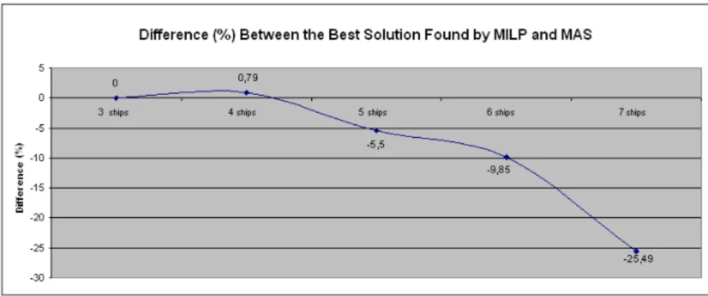 Figure 9 – Difference (%) between the best solutions found by the original MILP model   and by the MAS