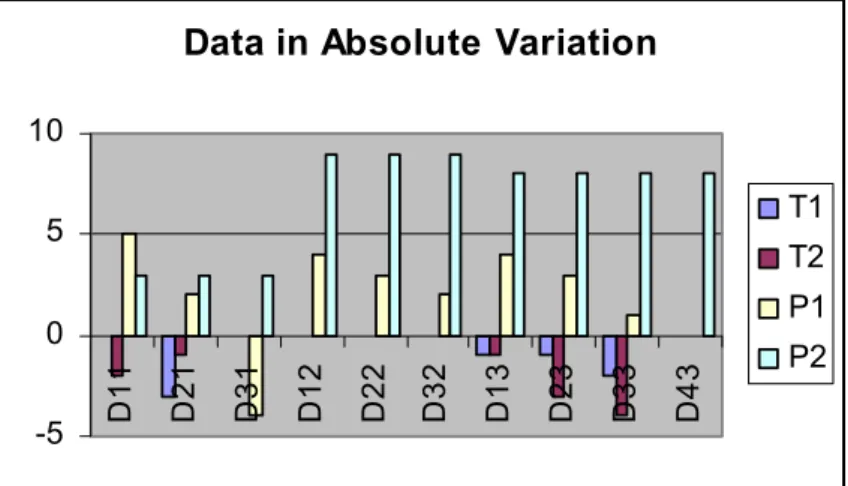 Figure 1 – Representation of the Evaluation of the ten Drivers according to the four Criteria