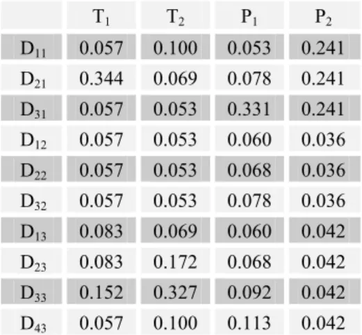 Figure 2 – Probabilities of being the best for each driver according to the 4 criteria