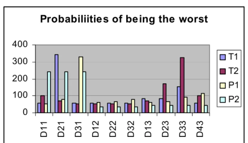Figure 3 – Probabilities of being the worst for each driver according to the 4 criteria