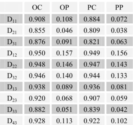 Table 5 – Scores under Independence.  OC  OP  PC  PP  D 11 0.908  0.108  0.884  0.072  D 21 0.855  0.046  0.809  0.038  D 31 0.876  0.091  0.821  0.063  D 12 0.950  0.157  0.949  0.156  D 22 0.948  0.146  0.947  0.143  D 32 0.946  0.140  0.944  0.133  D 13