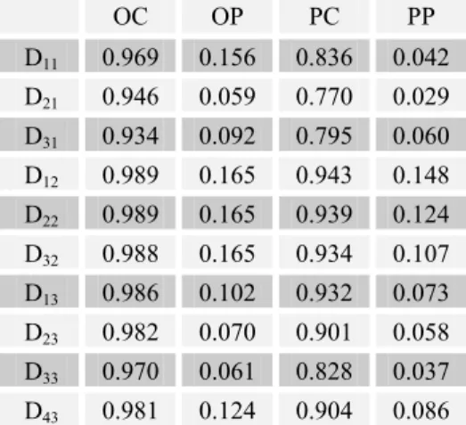 Table 6 – Scores for Equal Group Weights and Dependence.  OC  OP  PC  PP  D 11 0.969  0.156  0.836  0.042  D 21 0.946  0.059  0.770  0.029  D 31 0.934  0.092  0.795  0.060  D 12 0.989  0.165  0.943  0.148  D 22 0.989  0.165  0.939  0.124  D 32 0.988  0.165
