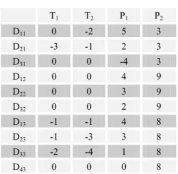 Table 1 shows the values of these variables referring to the ten drivers of the three shifts of  a unique bus line
