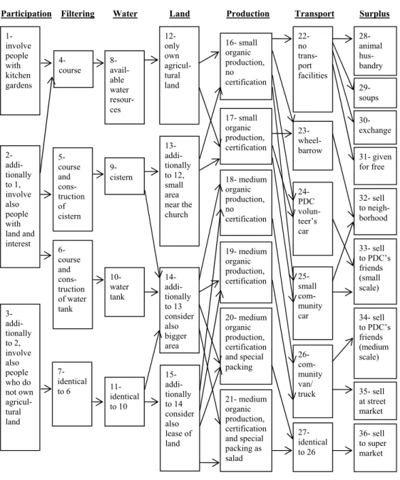 Figure 1 – Sequential decision chart. 