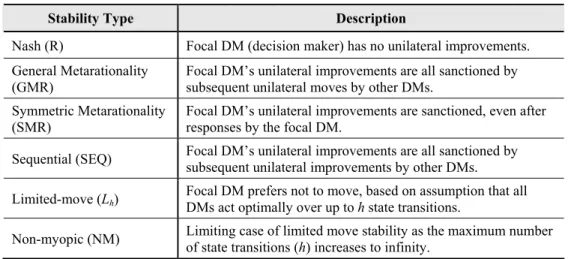 Table 2 – Solution Concepts Implemented in GMCR (Fang et al., 1993). 