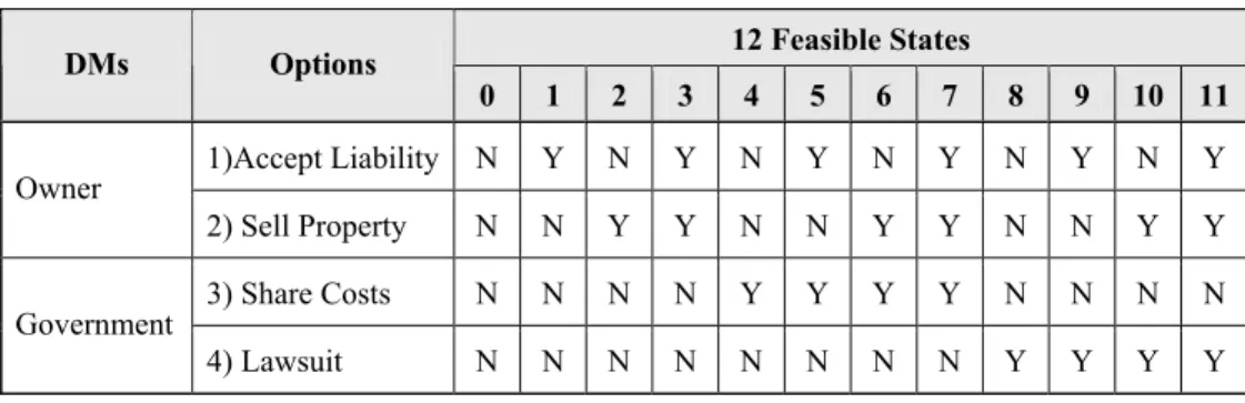 Table 5 – DMs’ Options and 12 Feasible States. 
