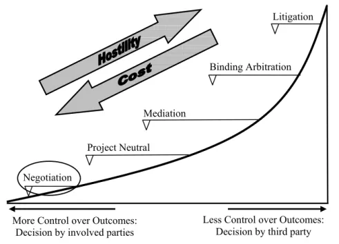 Figure 2 – Dispute Resolution Continuum, Based on Richter (2000). 