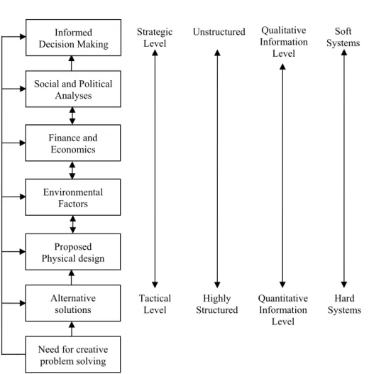 Figure 3 – Engineering Decision Making (Hipel et al., 2007). 