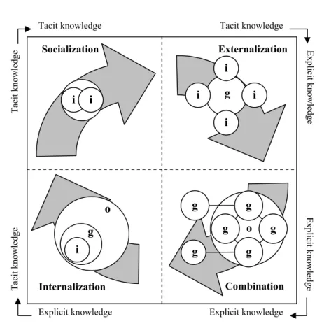 Figure 4 – The knowledge generation spiral. 