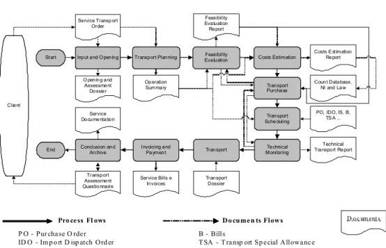 Figure 5 – IEC transport order cycle. 
