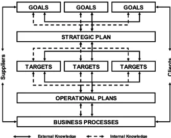 Figure 1 – Strategic view of business processes and knowledge. 