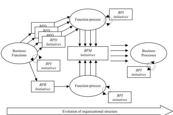 Figure 2 – BPM strategies. 