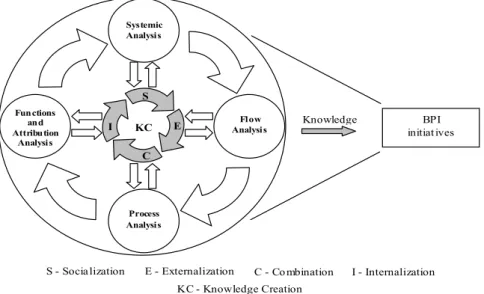 Figure 3 – Knowledge generation cycles for BPI initiatives. 