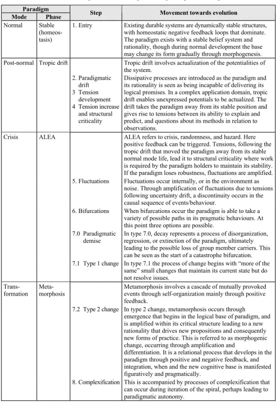 Table 2 – Explanation of the options for paradigmatic change. 