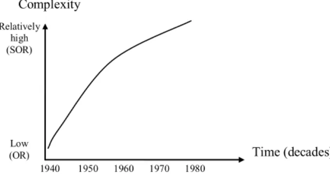 Figure 1 – Aggregate Tendency of OR Paradigm Development to Deal with Complexity. 