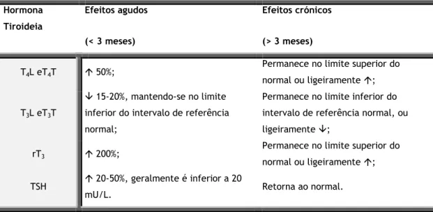 Tabela 2 – Efeitos agudos e crónicos da amiodarona sobre a tiroide, em indivíduos eutiroideus 4 