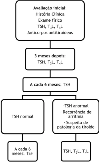 Figura  3  –  Esquema  representativo  da  avaliação  da  função  da  tiroide  em  pacientes  tratados  com  amiodarona 20,21 
