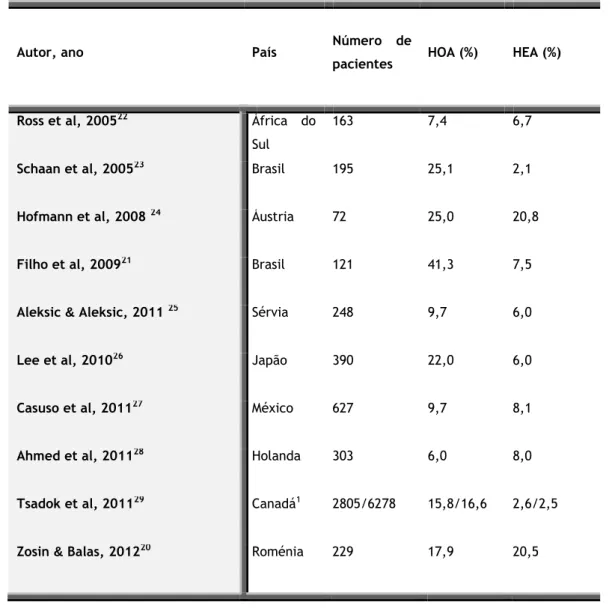 Tabela  3  –  Resumo  de  estudos  epidemiológicos  sobre  a  patologia  da  tiroide  associada  ao  consumo  da  amiodarona