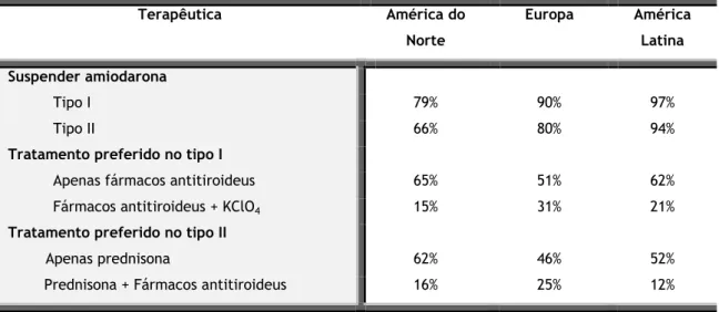 Tabela  5  –  Preferências  no  tratamento  do  HEA,  de  acordo  com  diferentes  pesquisas  realizadas  na  América do Norte, Europa e América Latina 19,31,71 