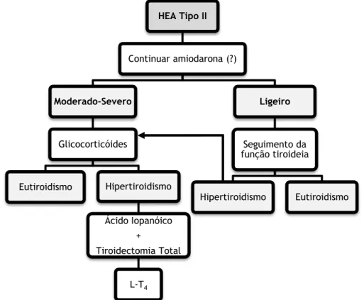 Figura 5 - Esquema representativo da abordagem terapêutica médica e cirúrgica a adotar no HEA tipo  II 10,31,60 