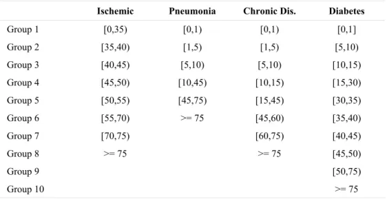 Table 1 – Age groups based on an exploratory data analysis. Age in complete years. 