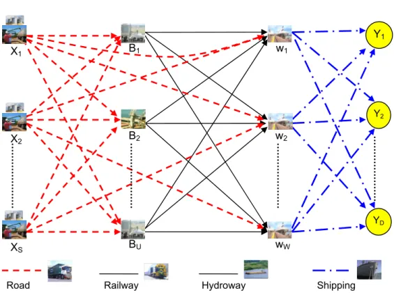 Figure 2 – Network model of soybean transportation. 