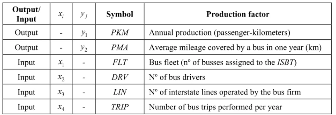 Table 1 – Output and input factors adopted in the DEA models. 