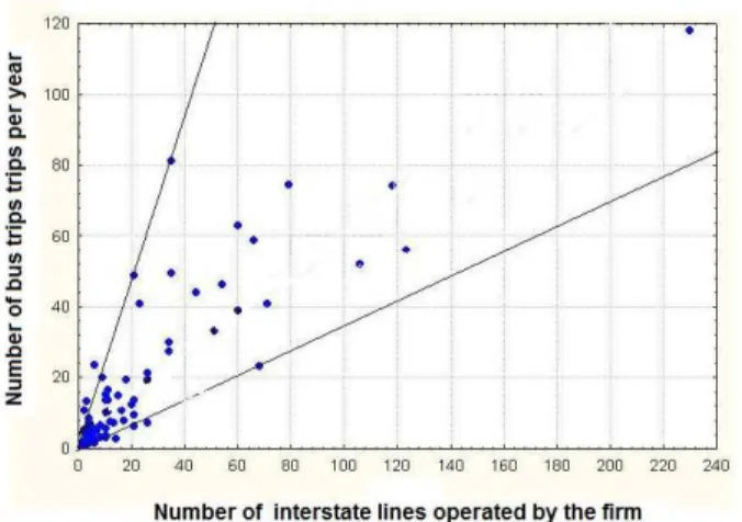 Figure 5 – Relationship between number of bus trips and interstate lines. 