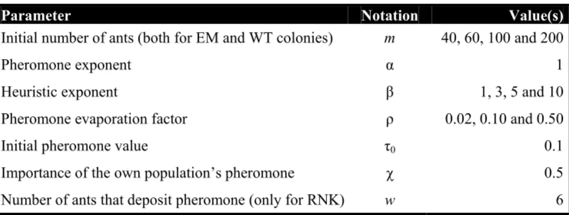 Table 2 – ACO parameter settings for the experimental runs. 