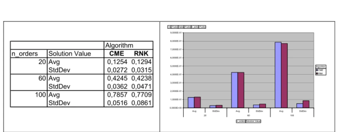 Figure 5 – Comparing solution quality for RNK and CME. 