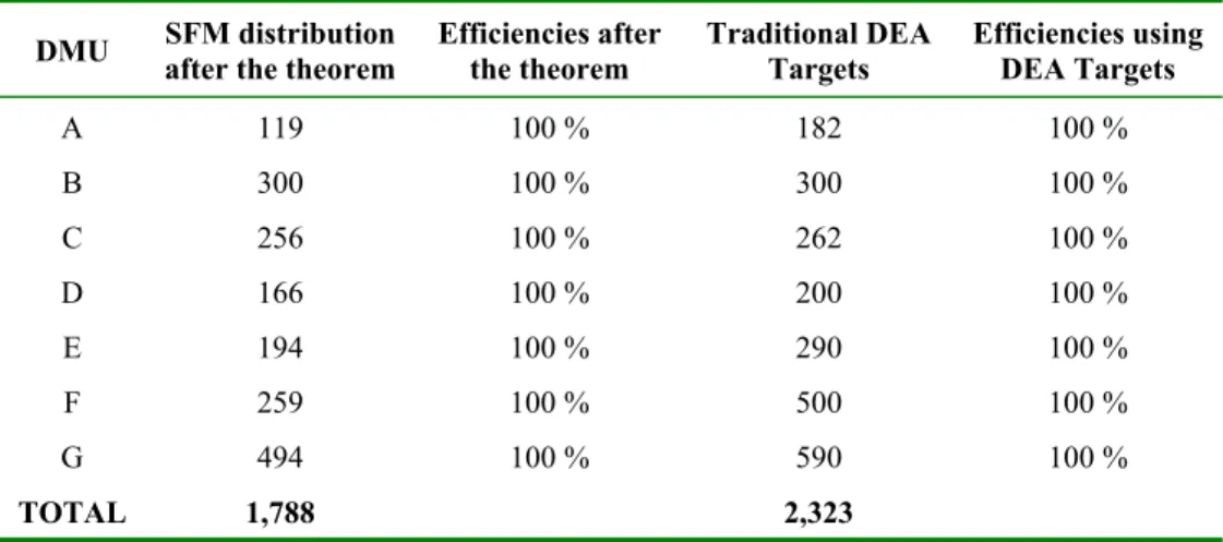 Table 4 – Efficiencies of SFM and DEA targets allowing reduction of inputs. 