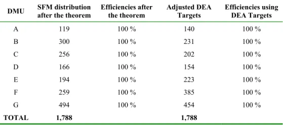 Table 5 – Efficiencies of SFM and DEA targets with the same total amount. 