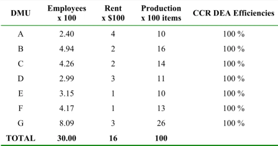 Table 2 – New distribution of Employees using SFM. 