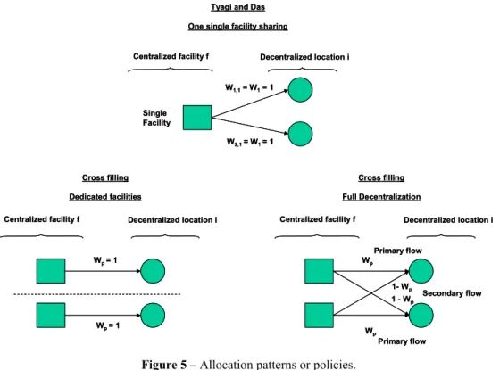 Figure 5 – Allocation patterns or policies. 