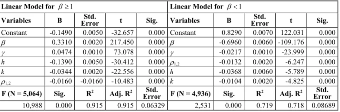 Table 4 – Linear models for the percent difference in total stock levels. 