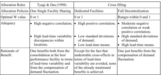 Table 5 – A framework to choose among different allocation policies. 