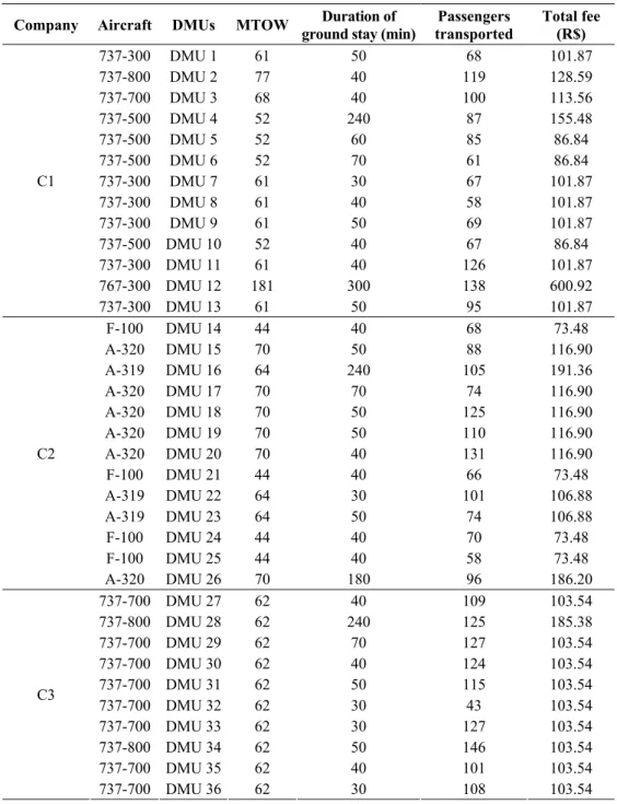 Table 3 – Model data. 