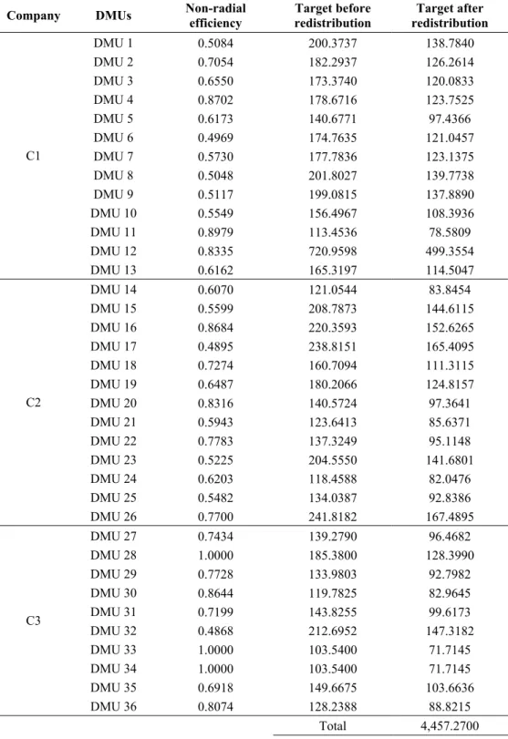 Table 4 – Values of each DMU efficiencies and their targets before and after the redistribution