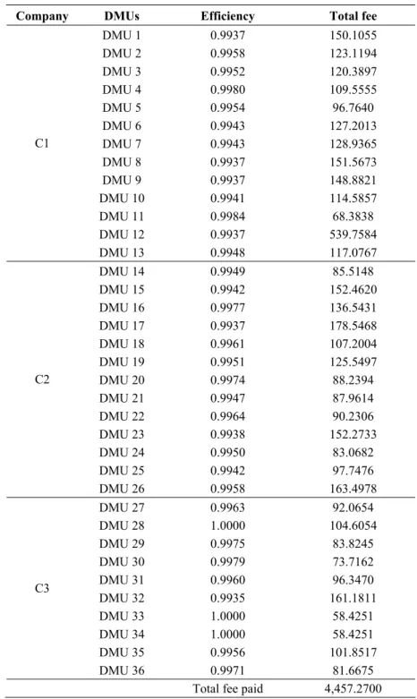 Table 5 – Final result: efficiency and total fee. 