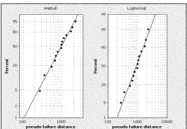 Figure 2 – Weibull and log-normal Probability plots for the pseudo failure distances. 