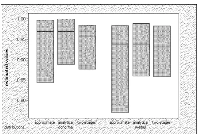 Figure 6 – Point estimates of R(300,000) and confidence intervals obtained by each method of  degradation data analysis (“classical” inference)