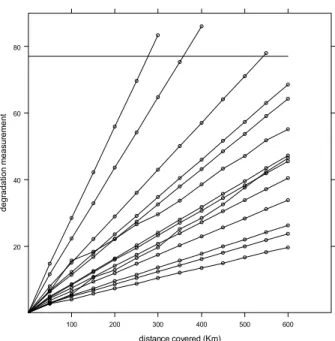 Figure 1 – Plot of the wheel degradation data. 
